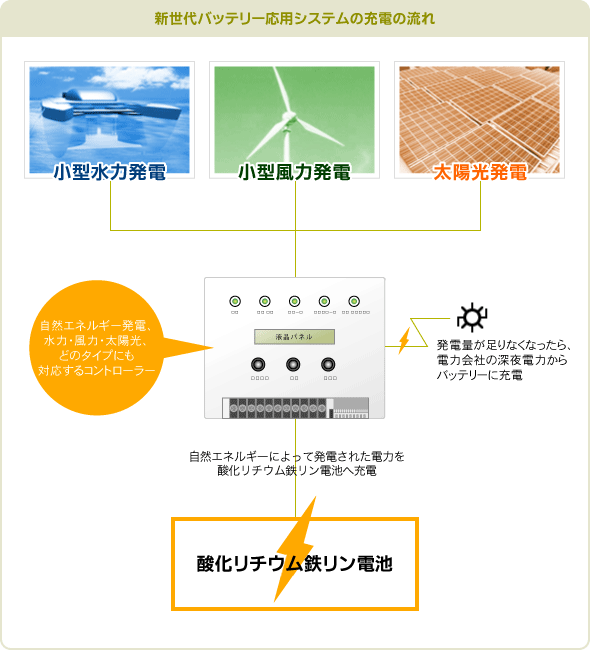 リン酸鉄リチウムバッテリー応用システム流れ図